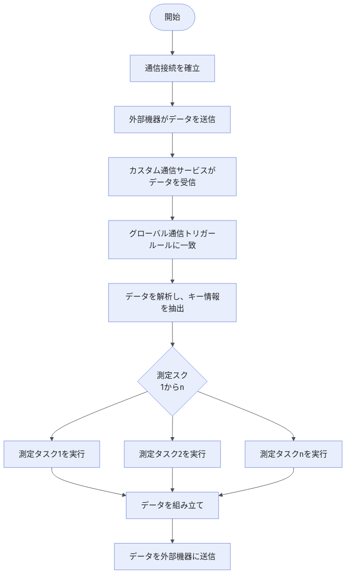 communication-mode-custom-running-mechanism