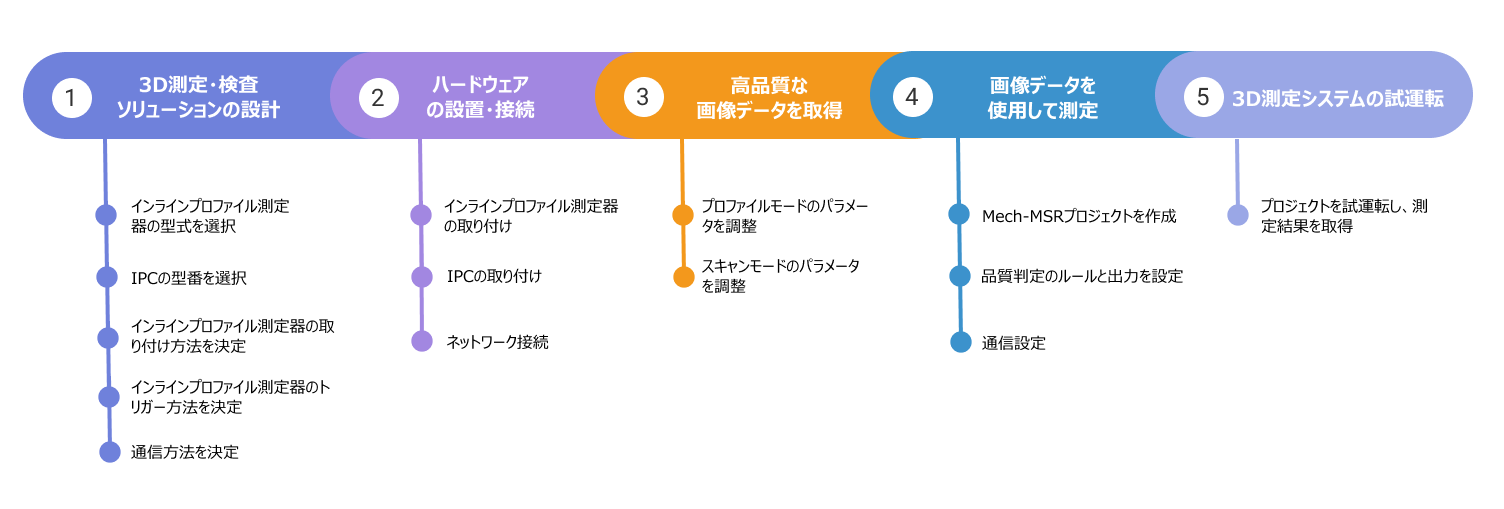 3d measurement apply process