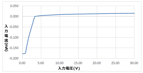 gpio input characteristic curve