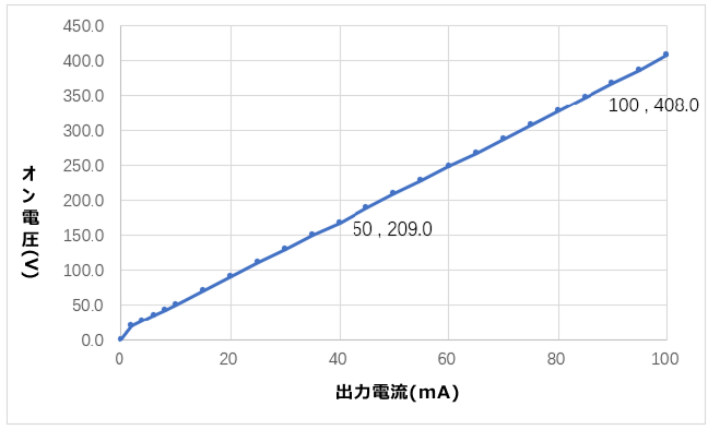 gpio output characteristic curve