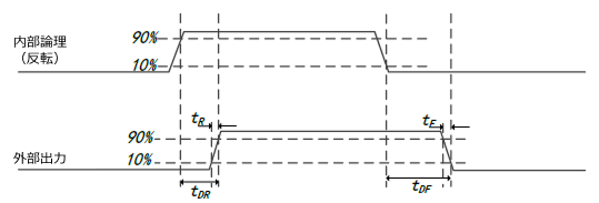 gpio output timing diagram