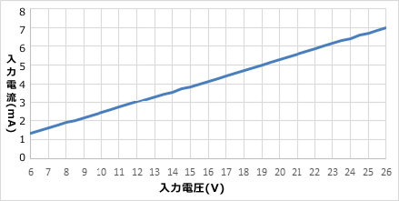 opto input sink current vs voltage