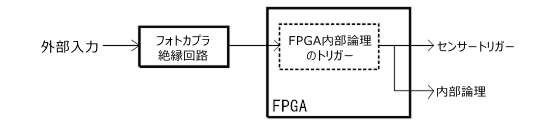 opto input to fpga trigger