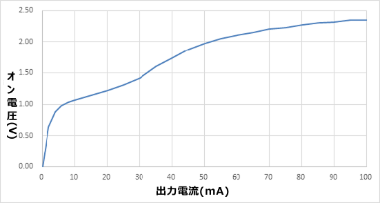 opto output characteristic curve