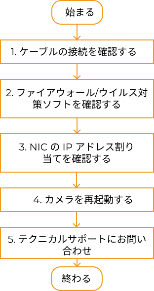 troubleshooting guideline