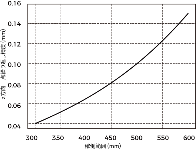 point z value repeatability nano