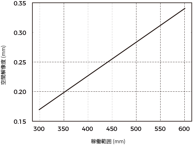 spatial resolution nano