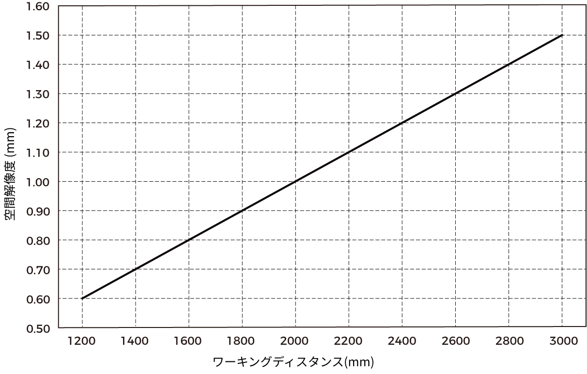 spatial resolution lsr l