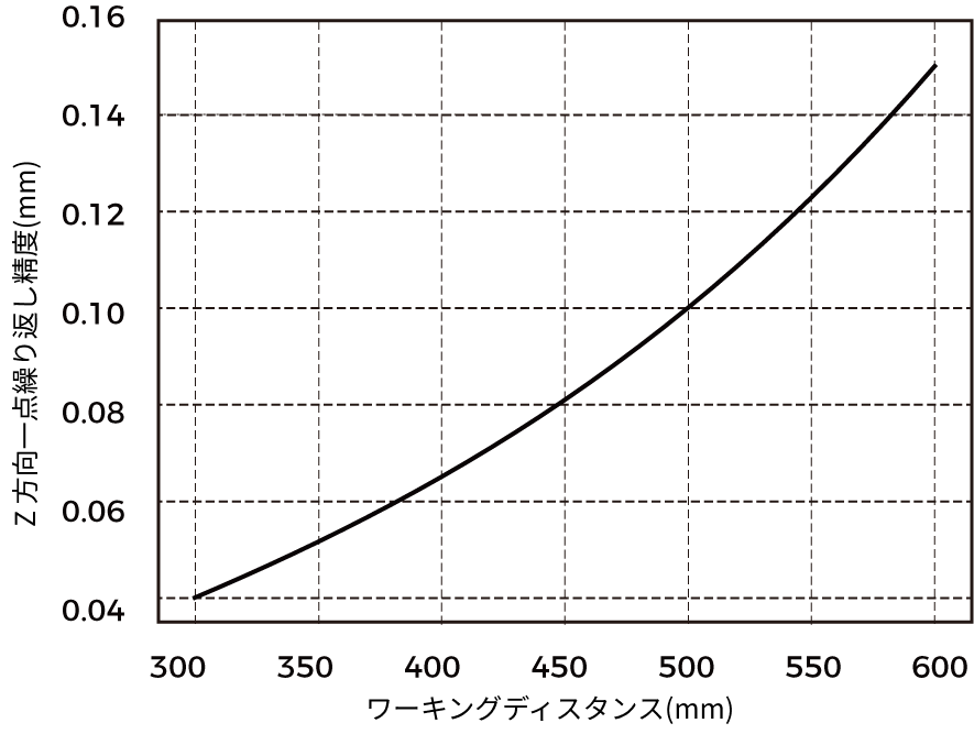 point z value repeatability nano