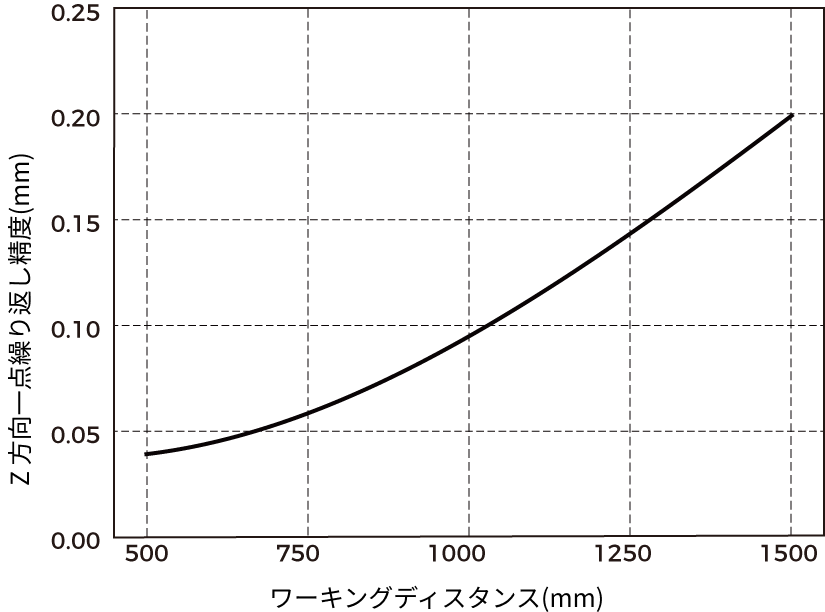 point z value repeatability lsr s