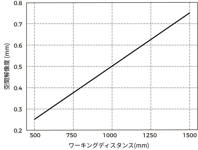 spatial resolution lsr s