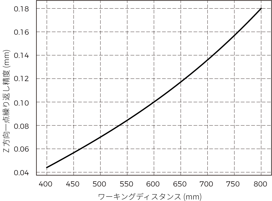 point z value repeatability nano ultra