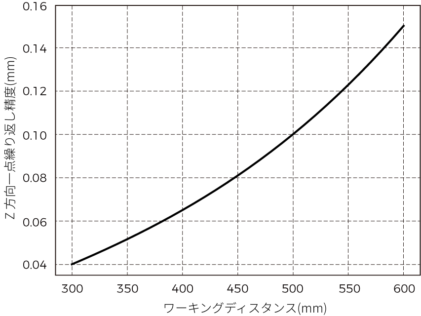 point z value repeatability nano