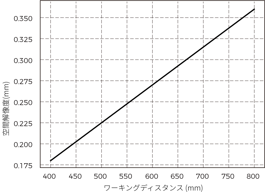 spatial resolution nano ultra