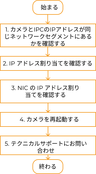 troubleshooting guideline 1