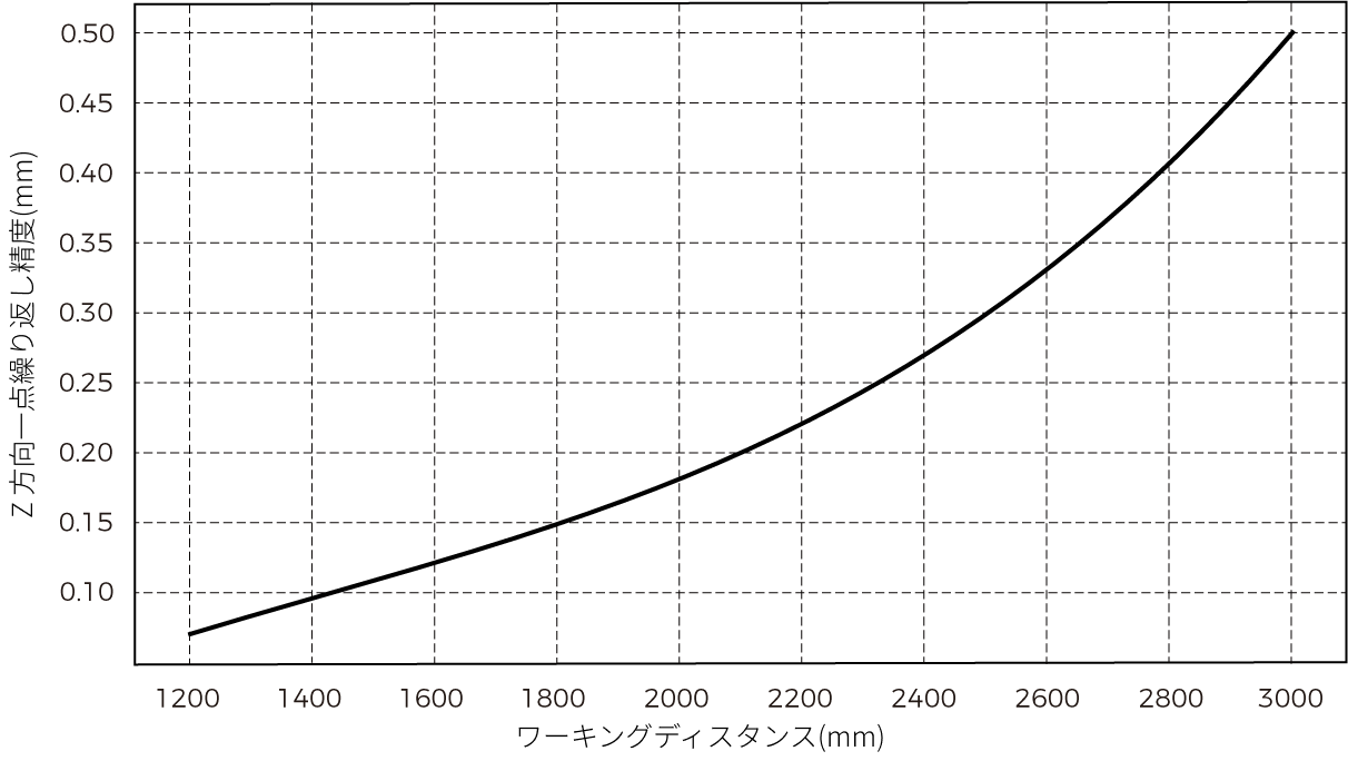 point z value repeatability lsr l