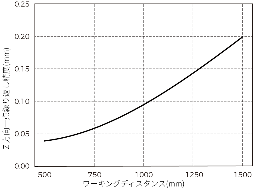 point z value repeatability lsr s