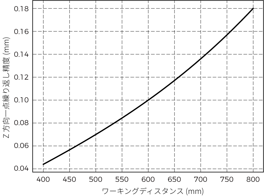 point z value repeatability nano ultra 700