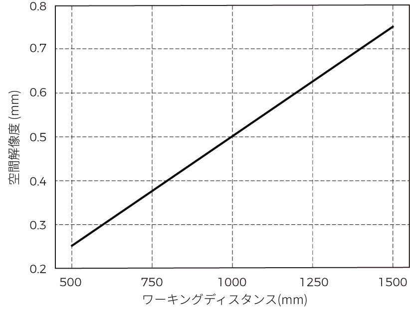 spatial resolution lsr s