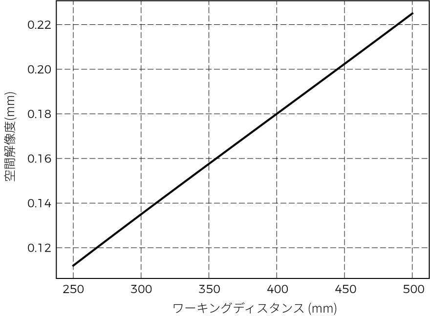 spatial resolution nano ultra 350