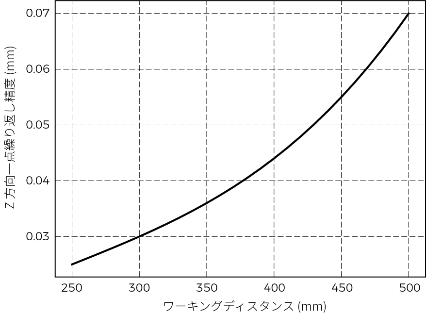 point z value repeatability nano ultra 350