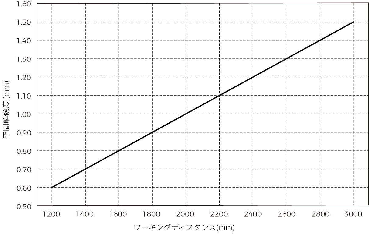 spatial resolution lsr l