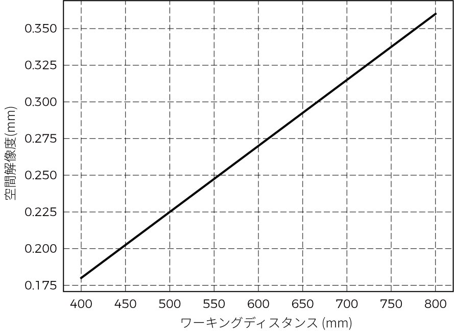 spatial resolution nano ultra 700