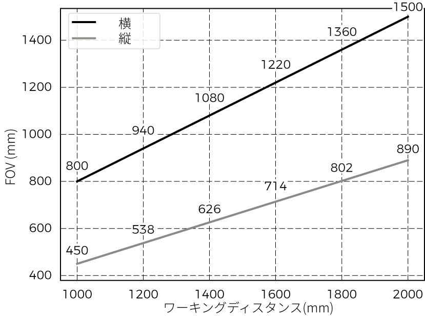 fov pro m