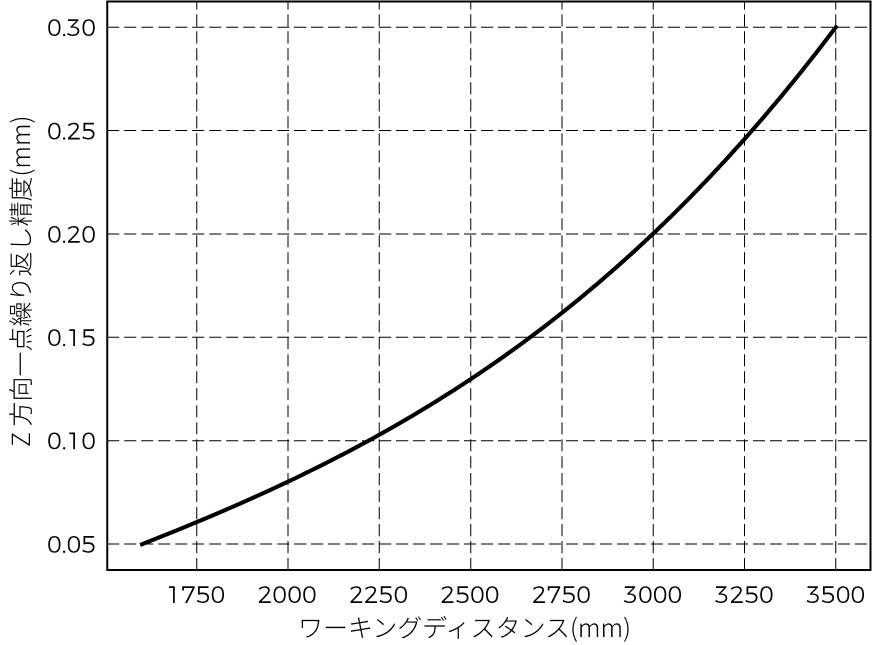 point z value repeatability lsr xl