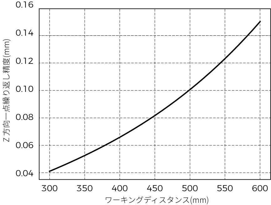 point z value repeatability pro xs