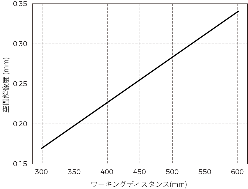 spatial resolution nano