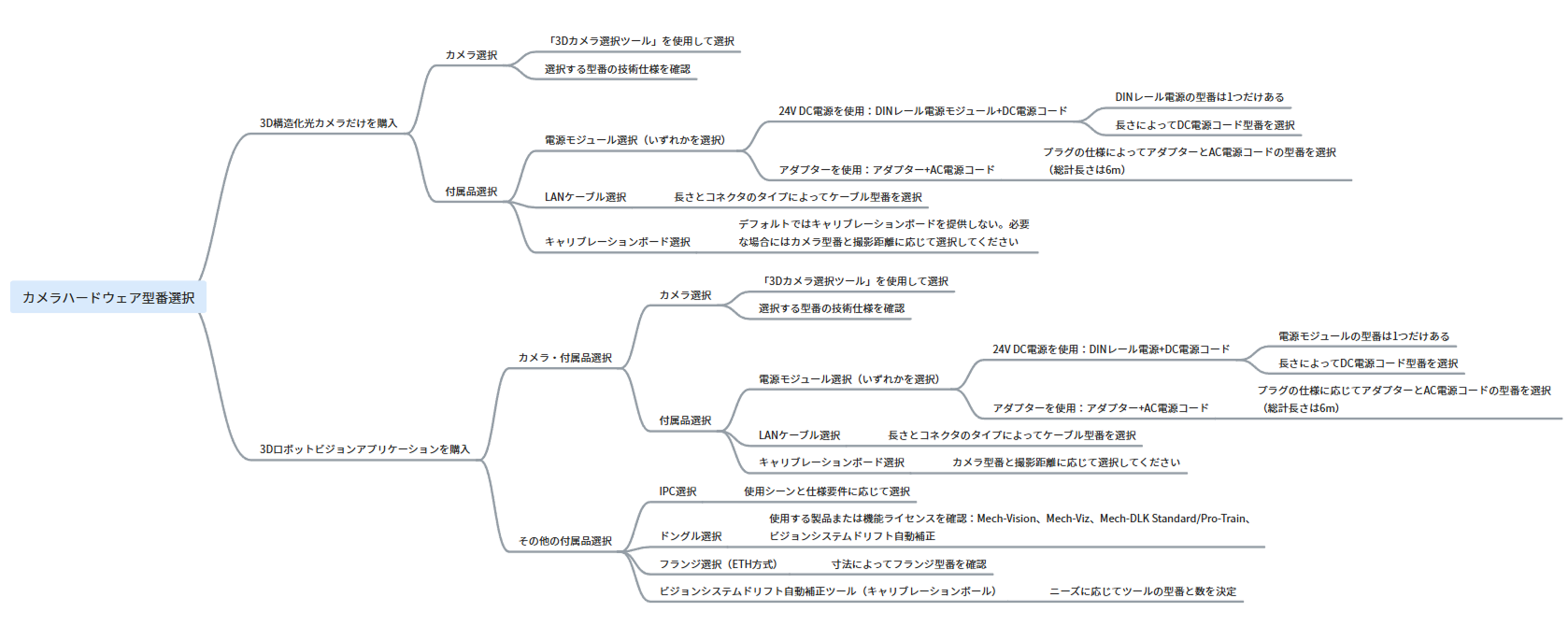 hardware selection