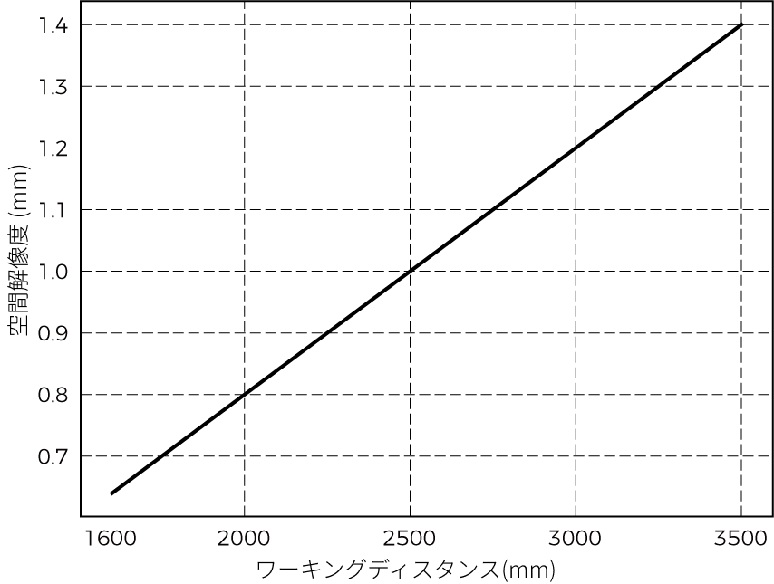spatial resolution lsr xl