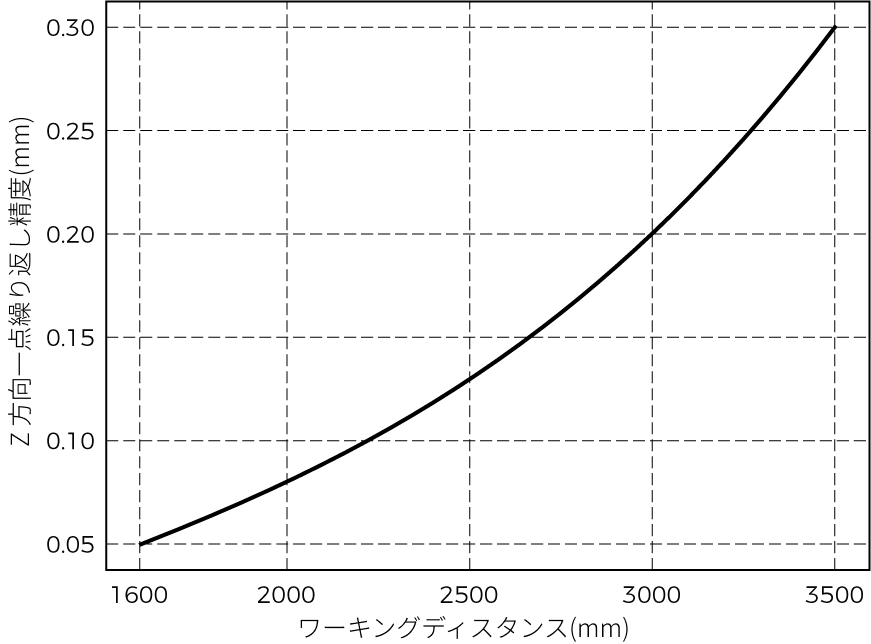 point z value repeatability lsr xl