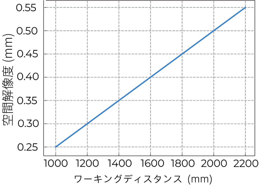 spatial resolution ultra m