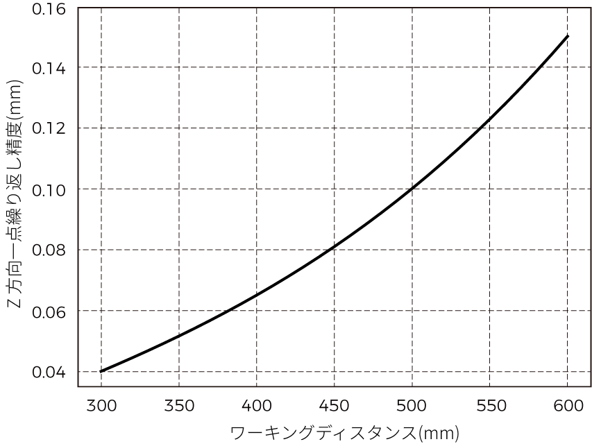 point z value repeatability nano