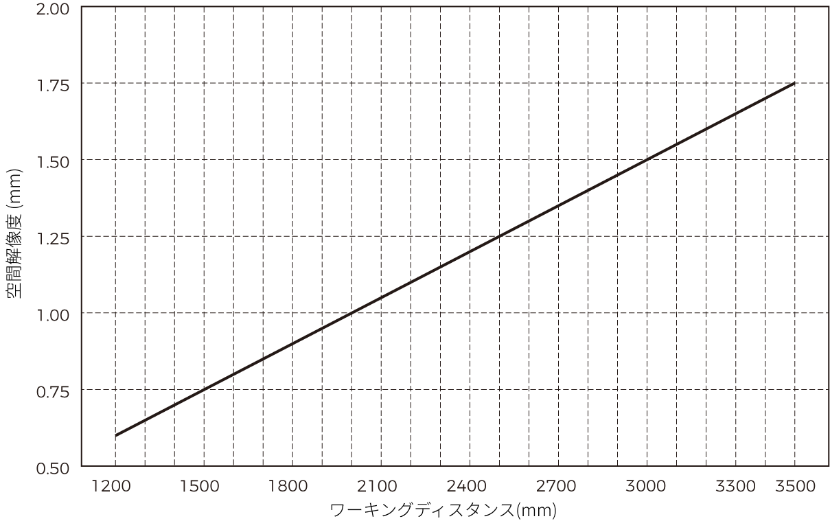 spatial resolution deep