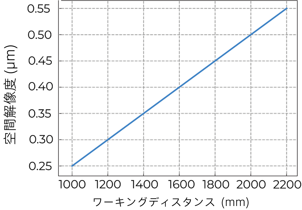 spatial resolution ultra m