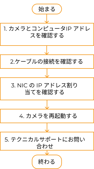 troubleshooting guideline