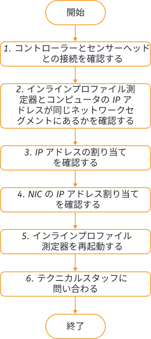 troubleshooting guideline 1