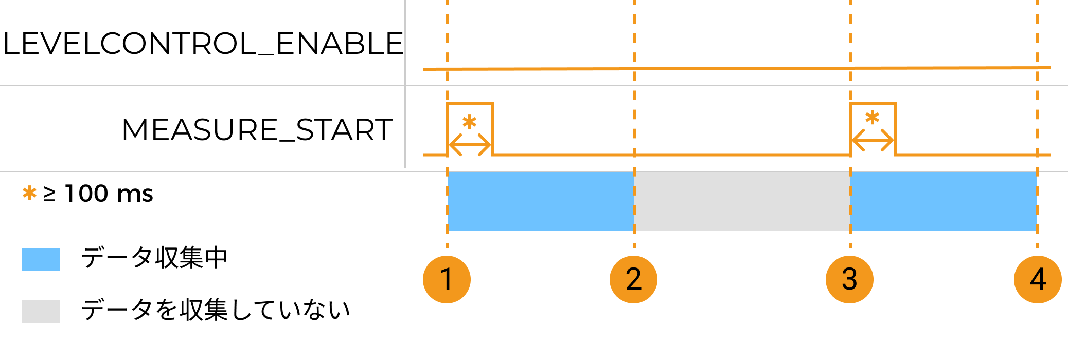 measure start parameter control