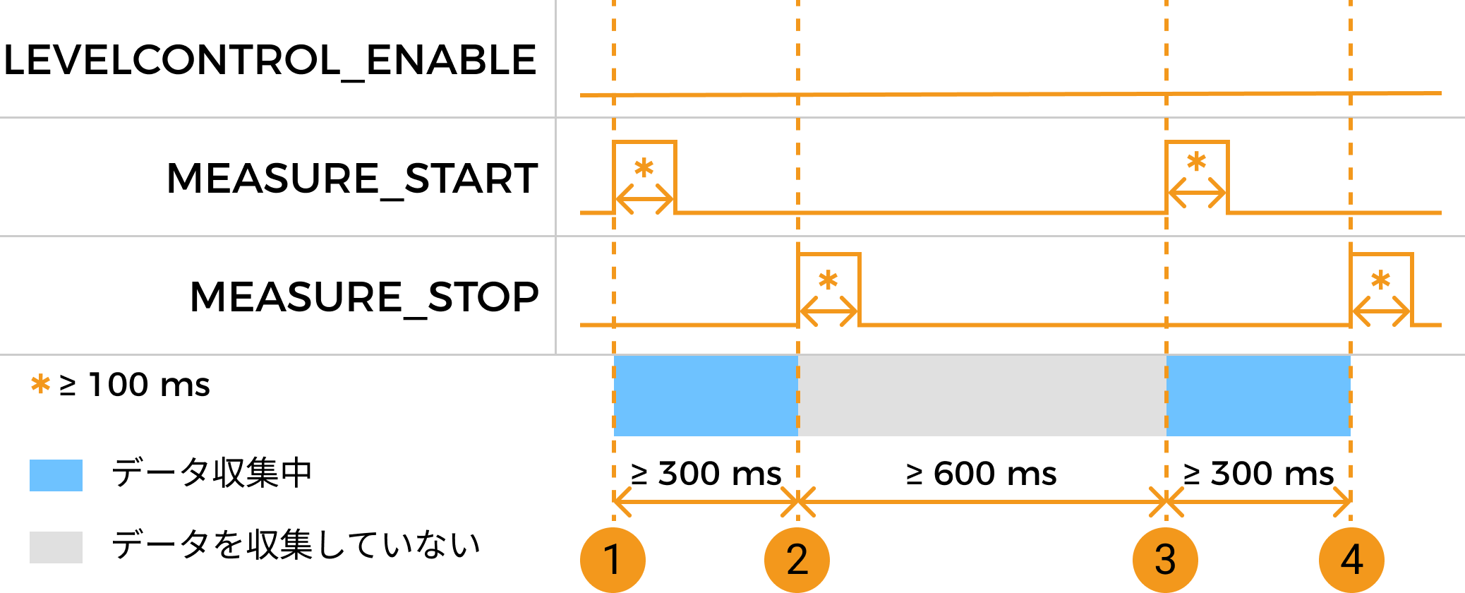 measure start stop control