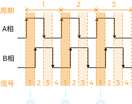 encoder period 2 2