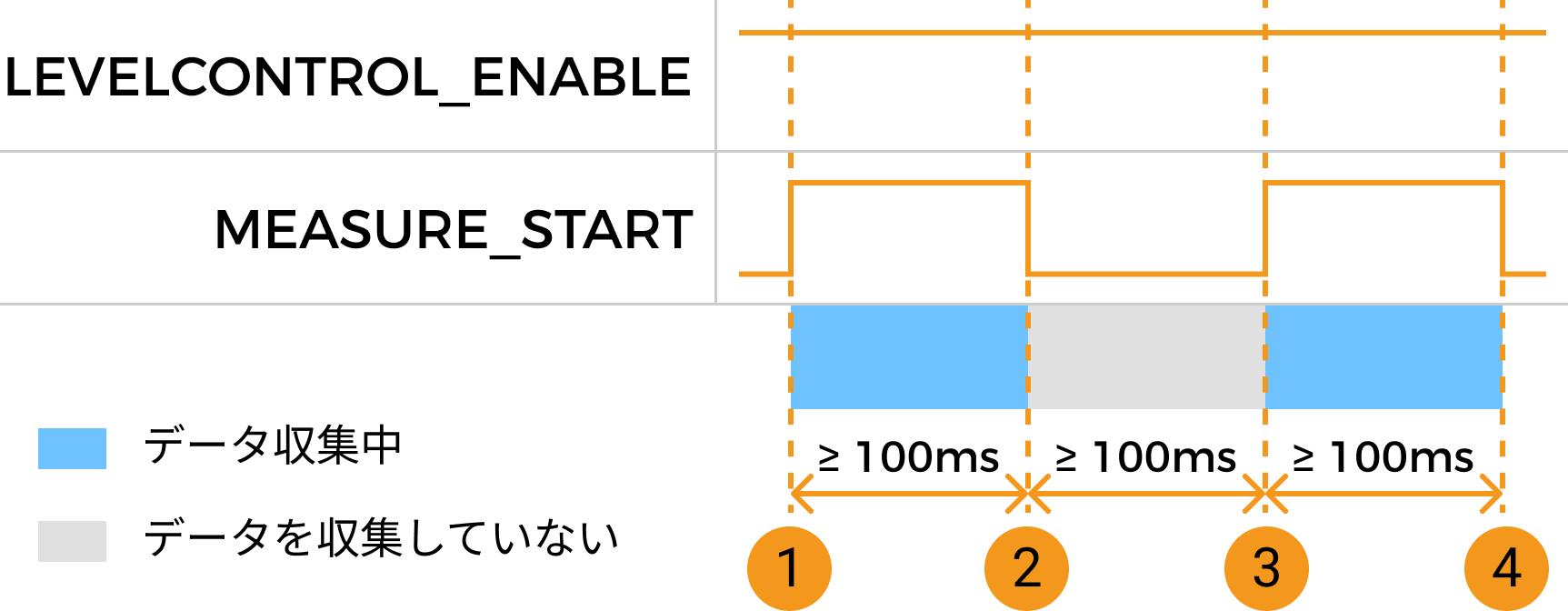 measure start control