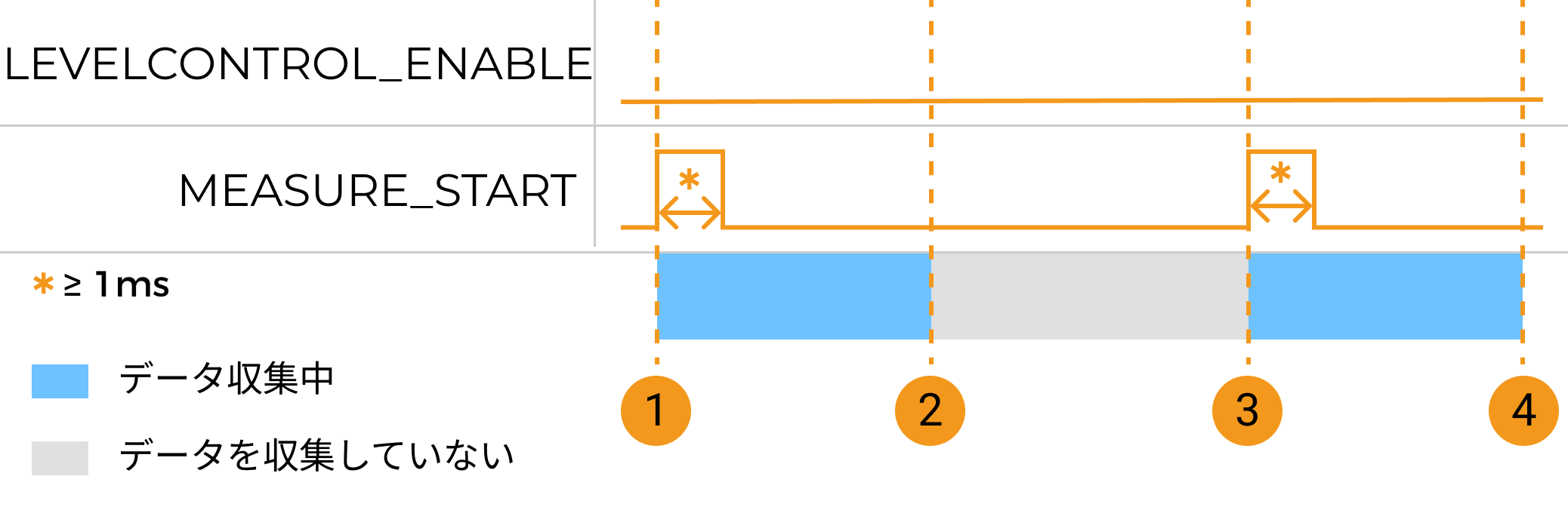 measure start parameter control