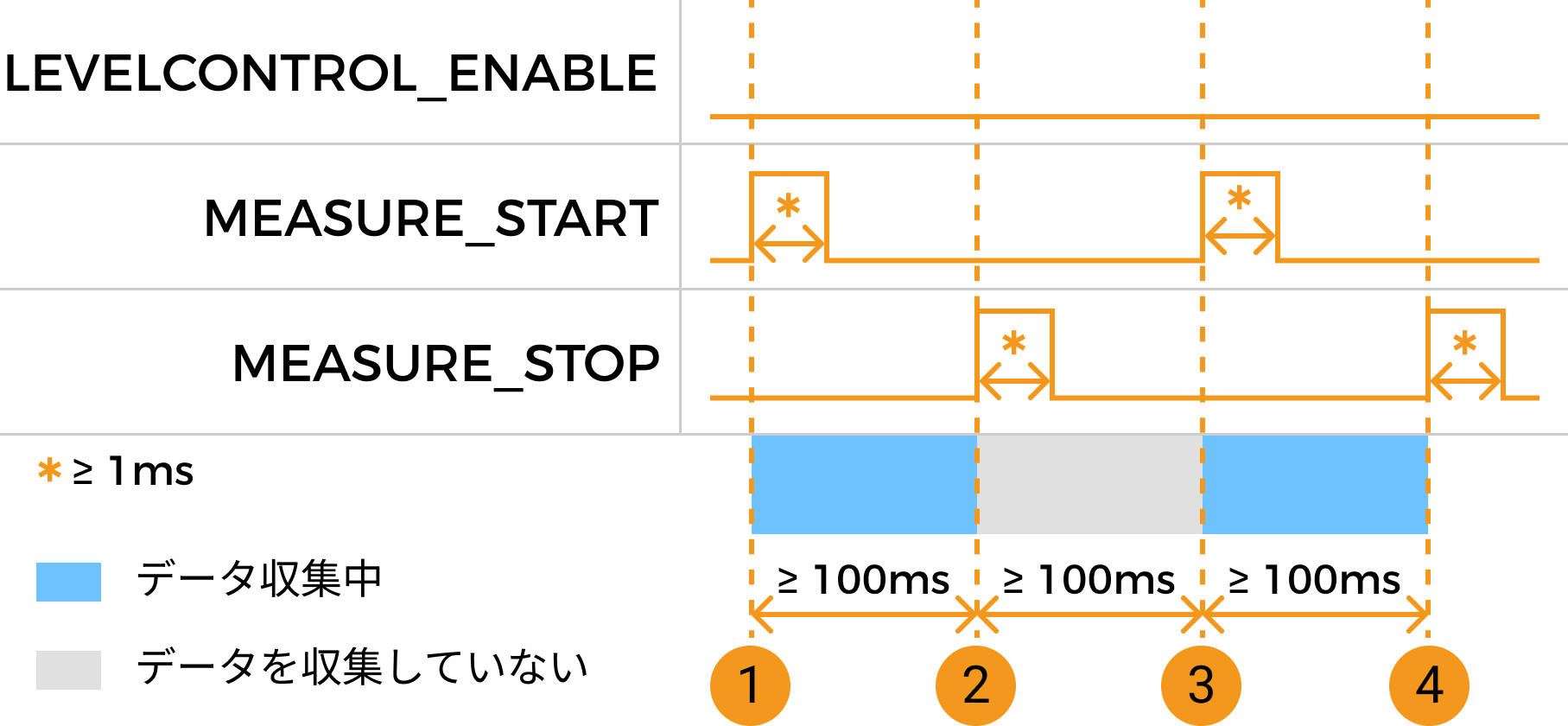 measure start stop control