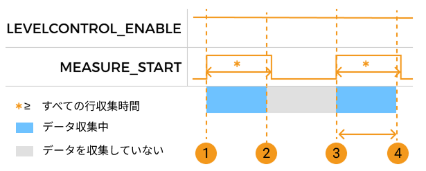 measure start parameter control 2