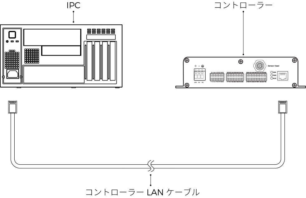 connect controller and ipc