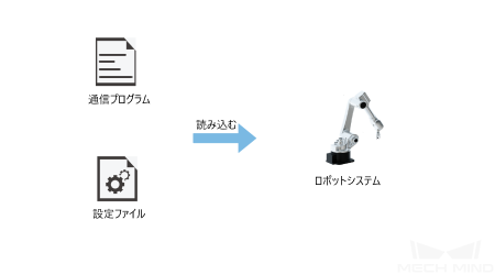 communication configuration