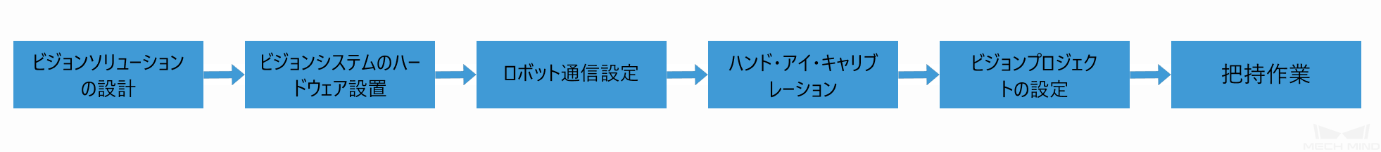 deployment workflow